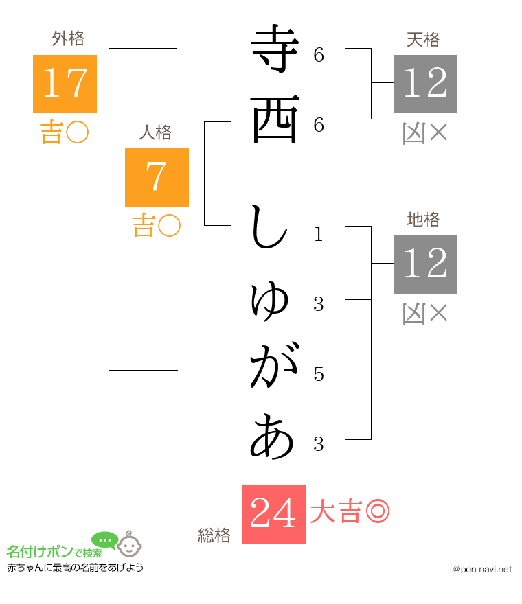 寺西 しゅがあさんの姓名判断結果