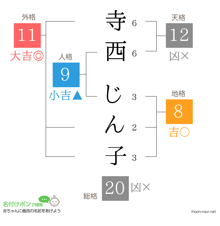 寺西 じん子さんの姓名判断結果