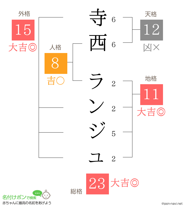 寺西 ランジュさんの姓名判断結果