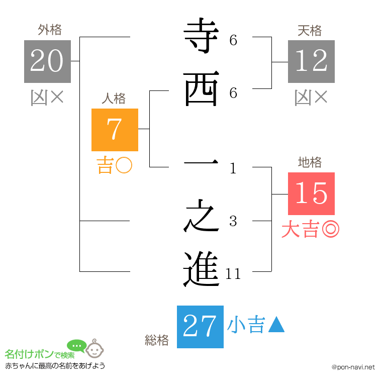 寺西 一之進さんの姓名判断結果