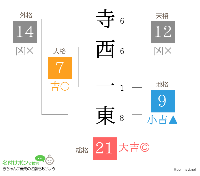 寺西 一東さんの姓名判断結果