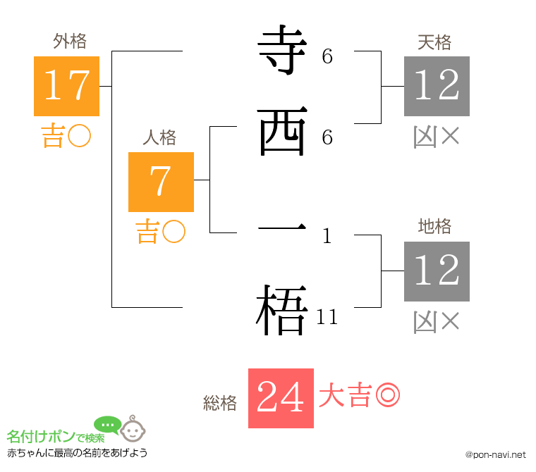 寺西 一梧さんの姓名判断結果