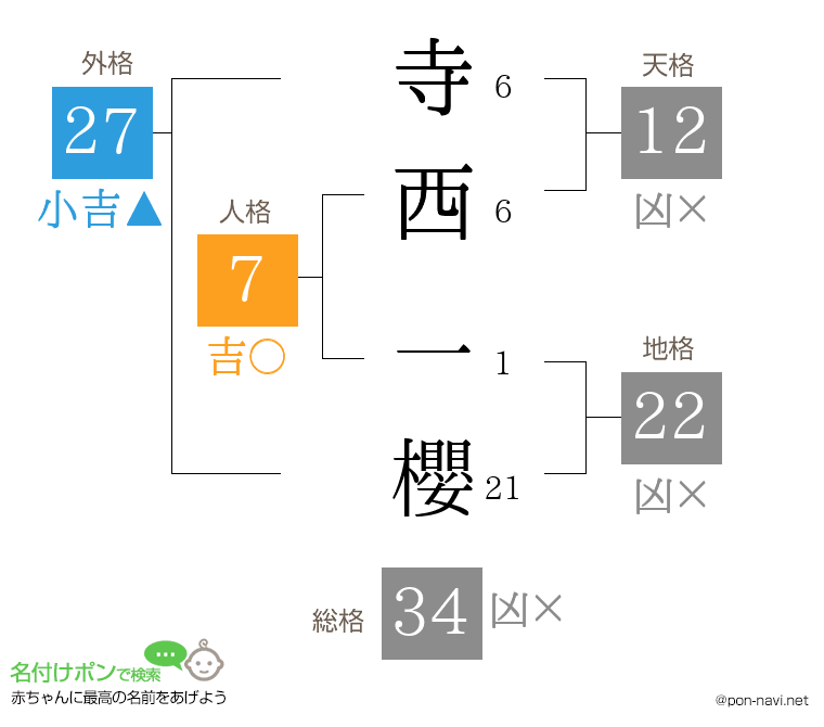 寺西 一櫻さんの姓名判断結果