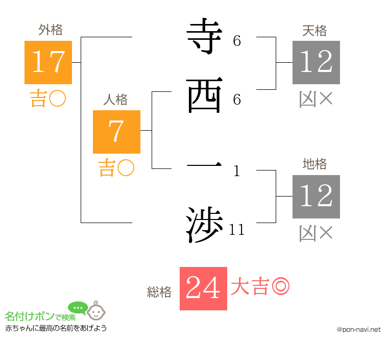 寺西 一渉さんの姓名判断結果