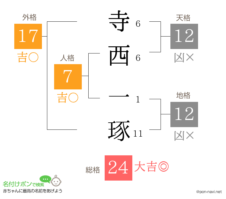 寺西 一琢さんの姓名判断結果