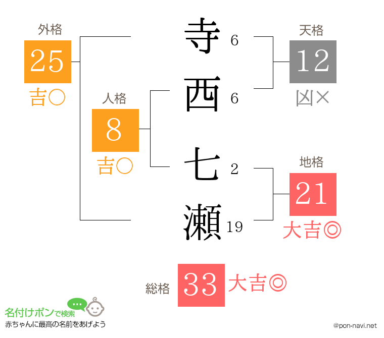 寺西 七瀬さんの姓名判断結果