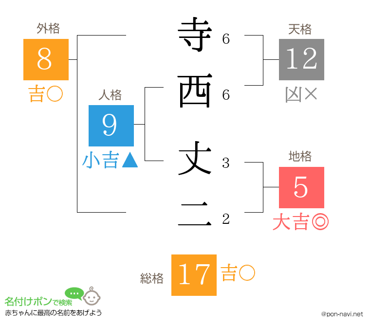 寺西 丈二さんの姓名判断結果
