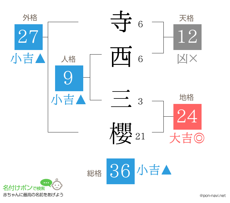寺西 三櫻さんの姓名判断結果