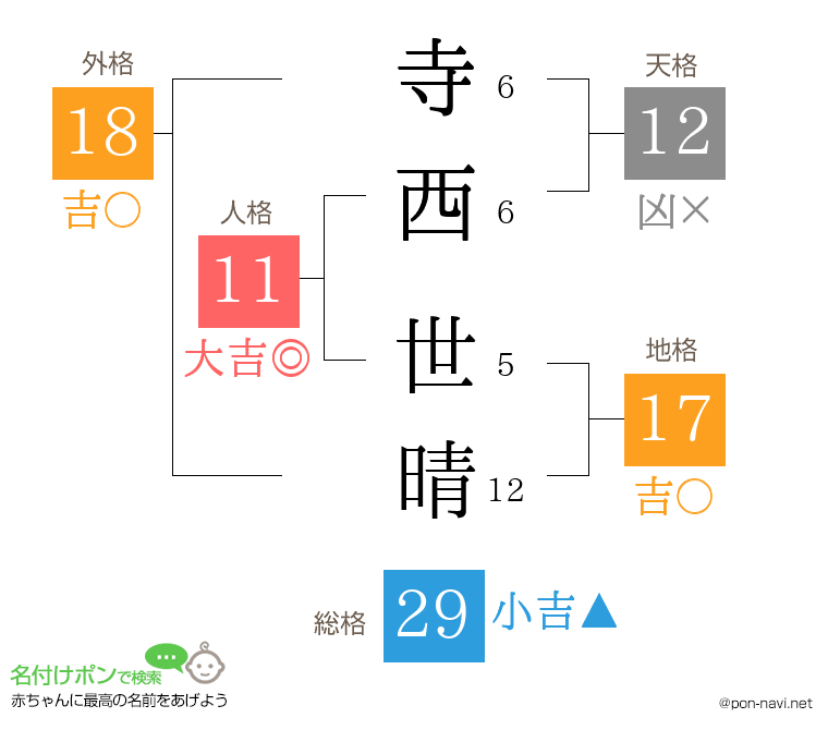寺西 世晴さんの姓名判断結果