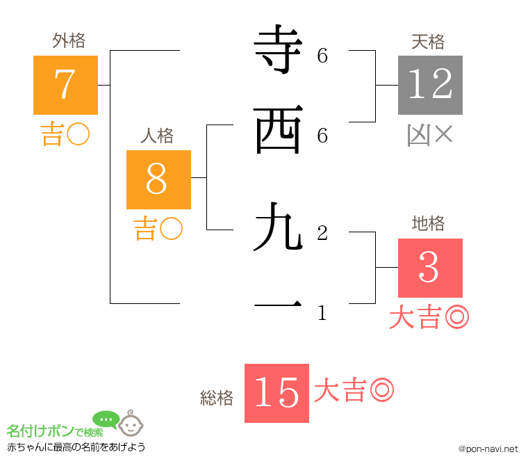 寺西 九一さんの姓名判断結果