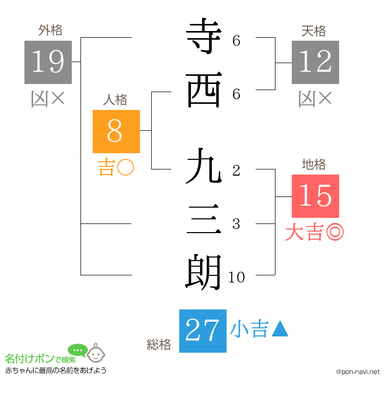寺西 九三朗さんの姓名判断結果