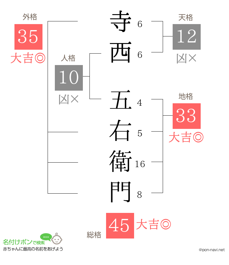 寺西 五右衛門さんの姓名判断結果