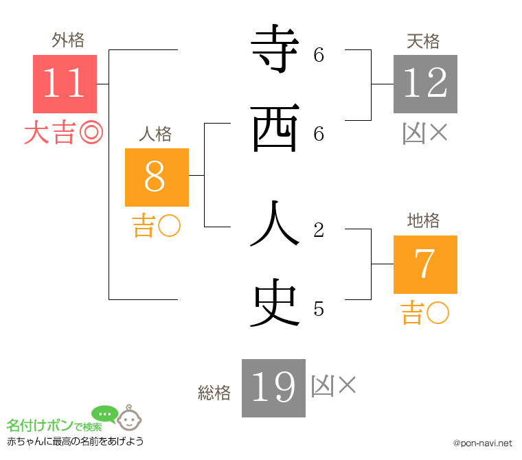 寺西 人史さんの姓名判断結果