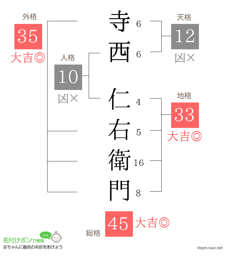 寺西 仁右衛門さんの姓名判断結果