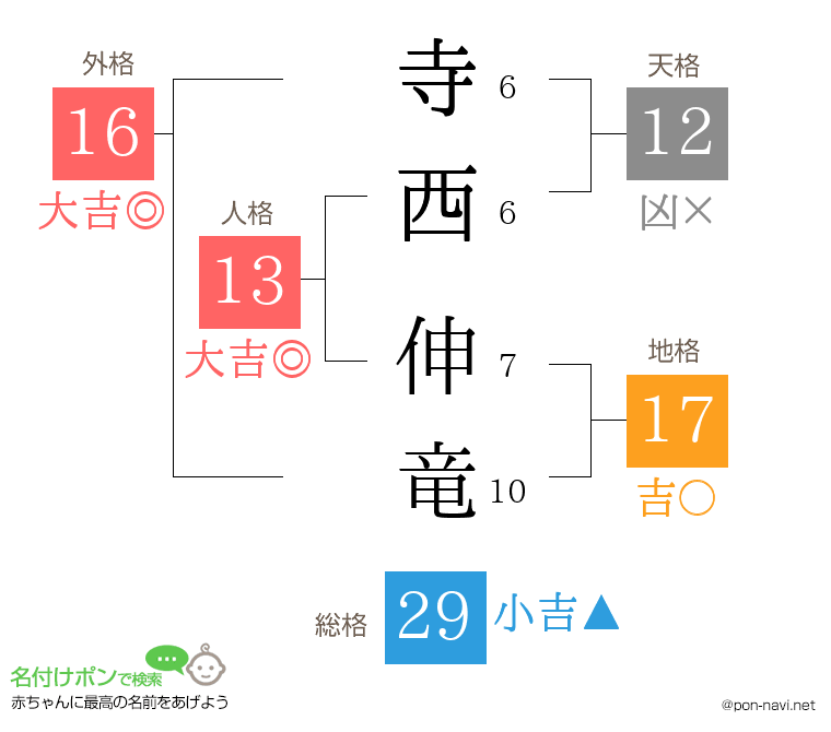 寺西 伸竜さんの姓名判断結果