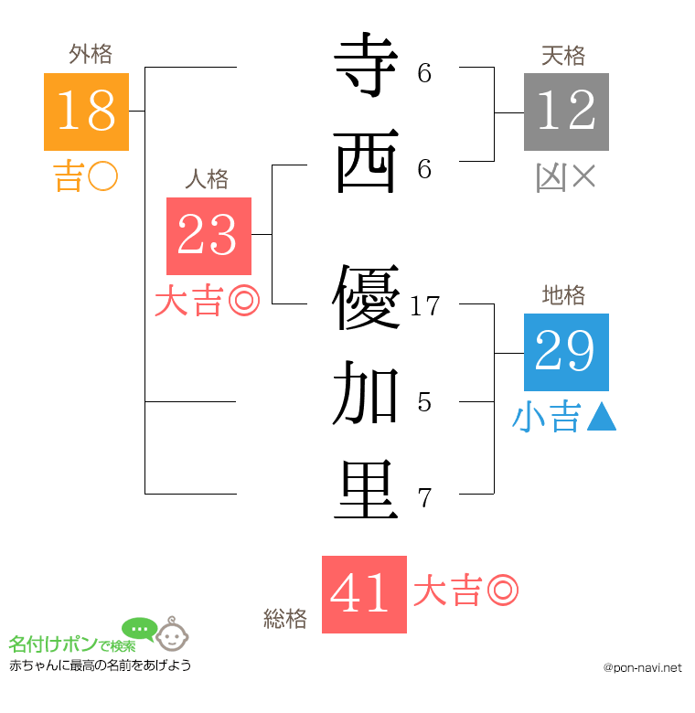 寺西 優加里さんの姓名判断結果