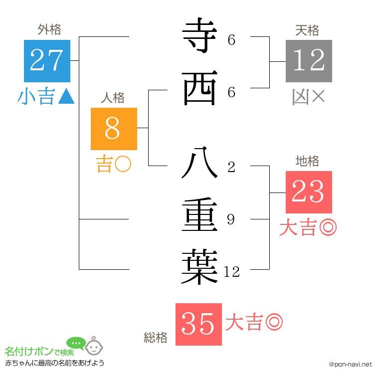 寺西 八重葉さんの姓名判断結果