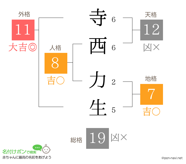 寺西 力生さんの姓名判断結果