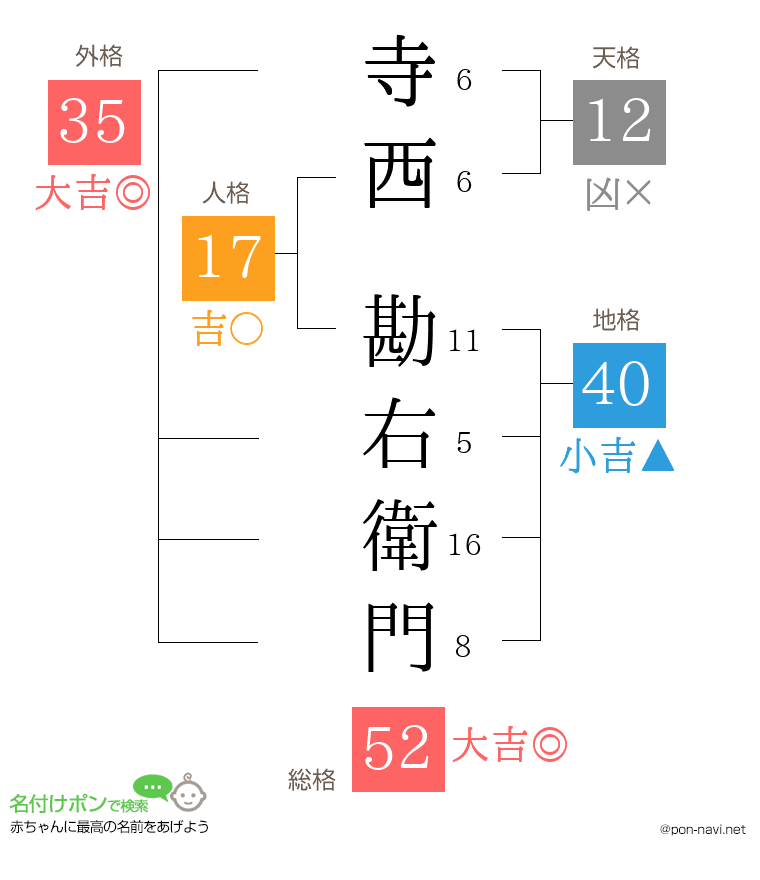 寺西 勘右衛門さんの姓名判断結果