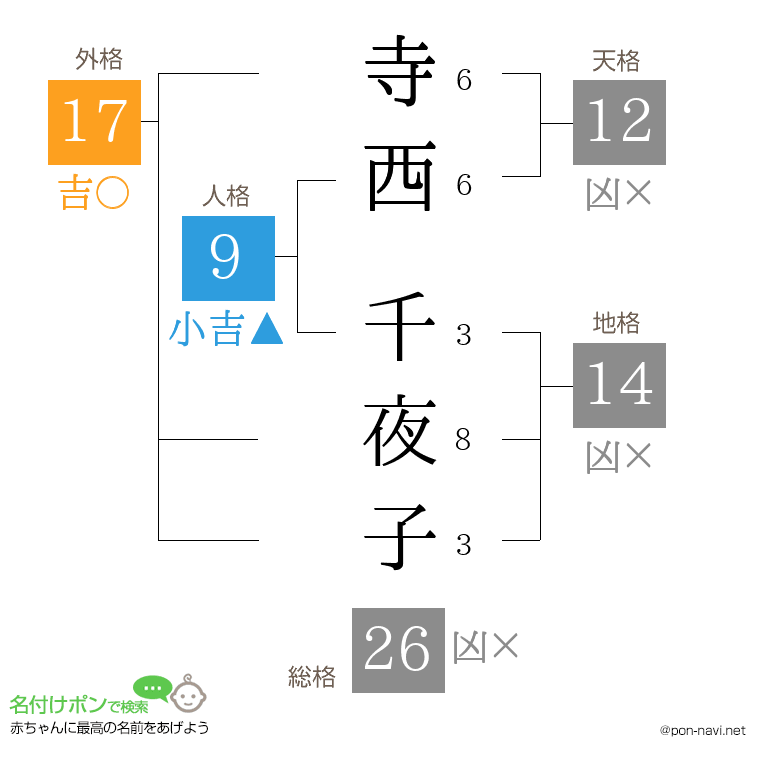 寺西 千夜子さんの姓名判断結果
