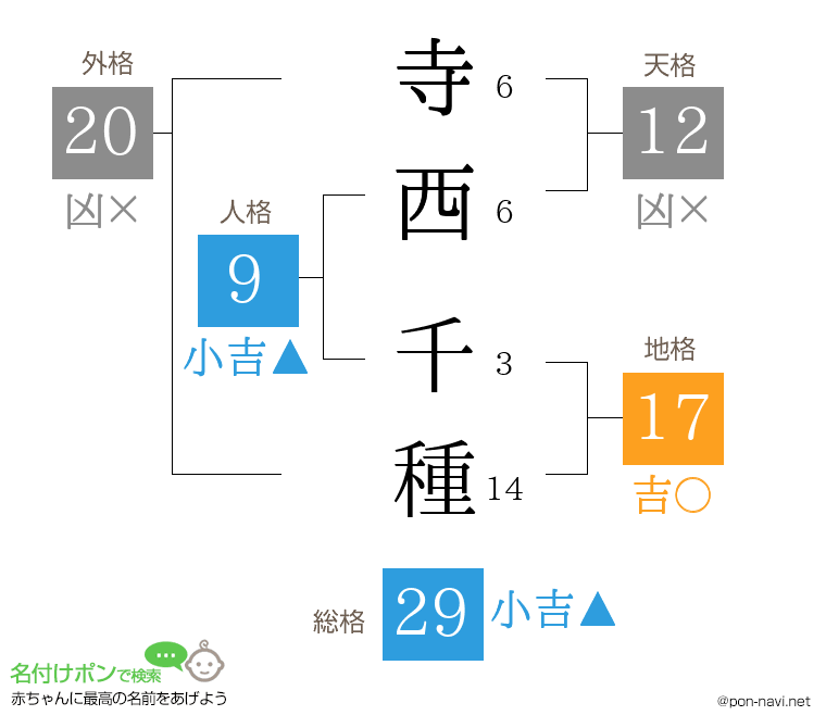寺西 千種さんの姓名判断結果