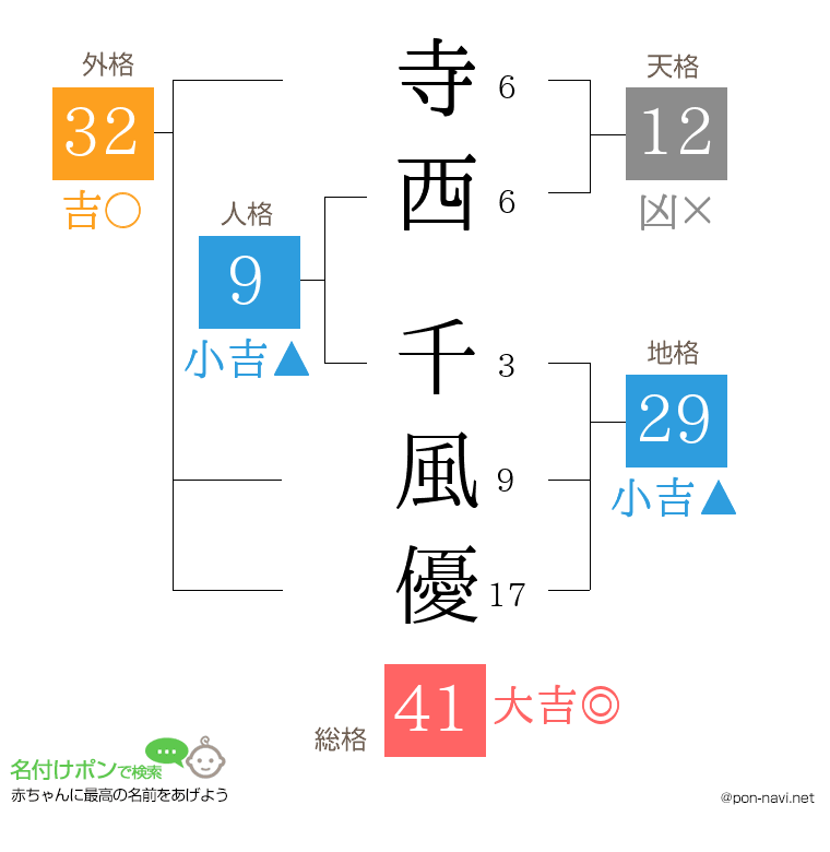 寺西 千風優さんの姓名判断結果