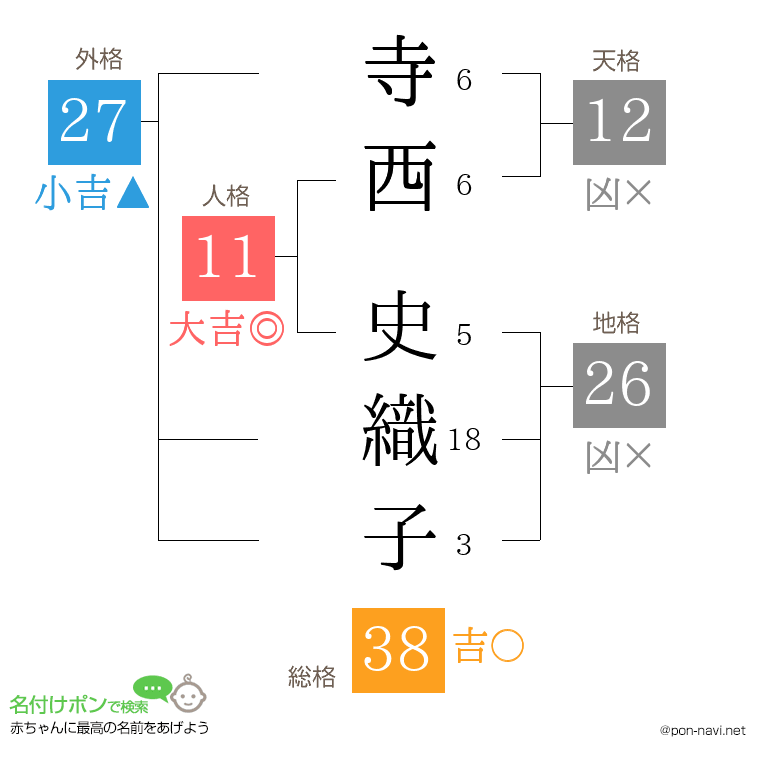 寺西 史織子さんの姓名判断結果