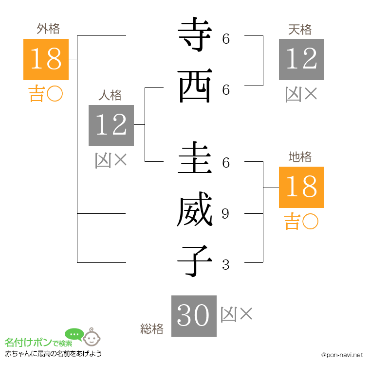 寺西 圭威子さんの姓名判断結果