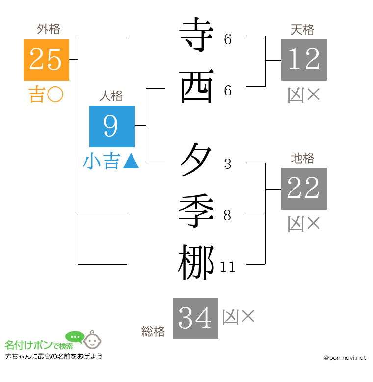 寺西 夕季梛さんの姓名判断結果