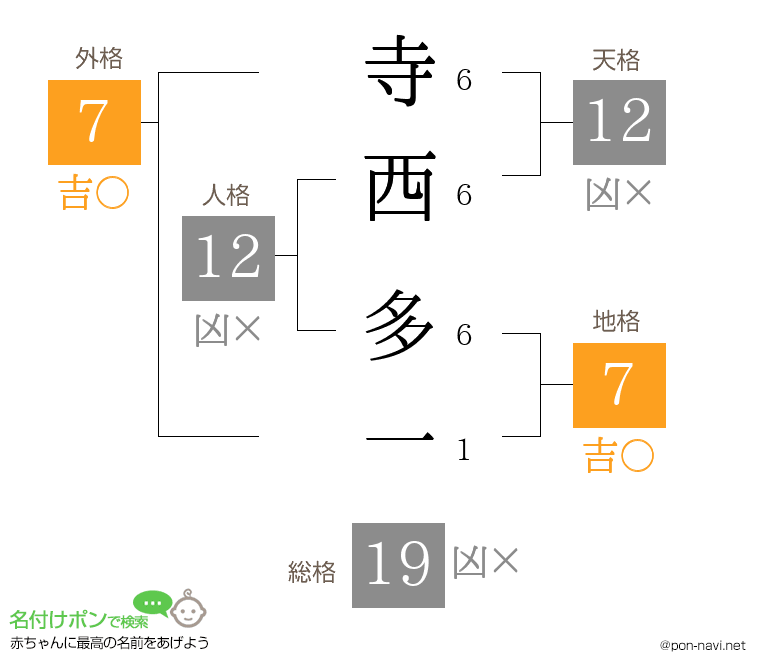 寺西 多一さんの姓名判断結果