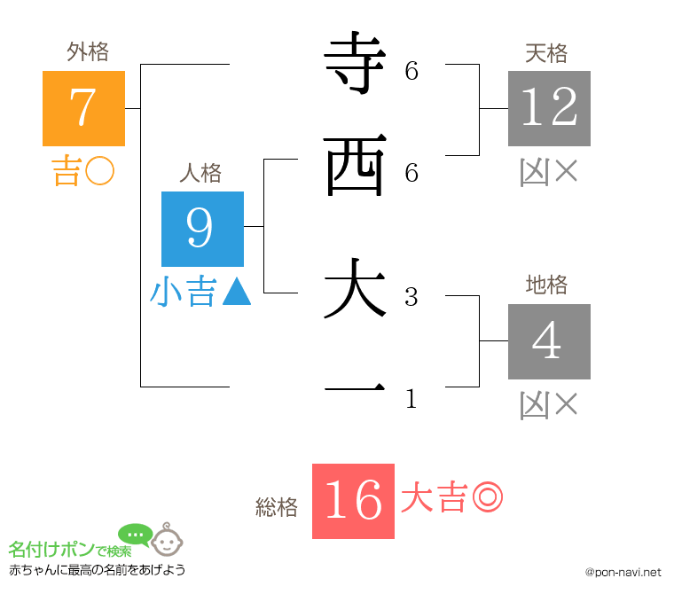 寺西 大一さんの姓名判断結果
