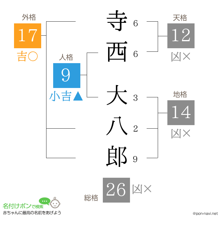 寺西 大八郎さんの姓名判断結果