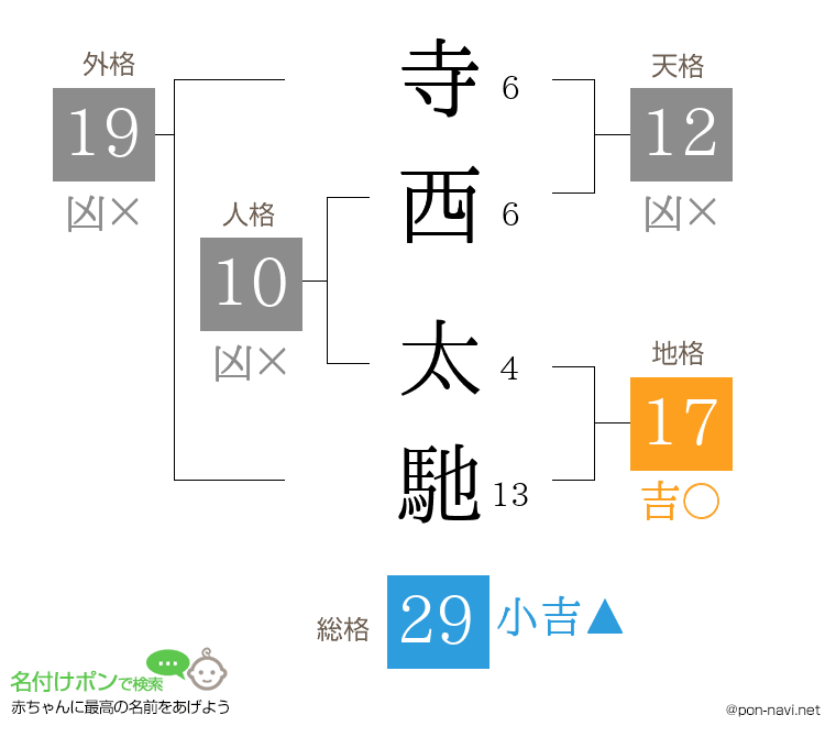 寺西 太馳さんの姓名判断結果