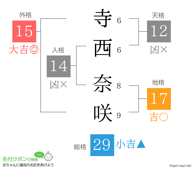 寺西 奈咲さんの姓名判断結果