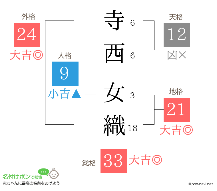 寺西 女織さんの姓名判断結果