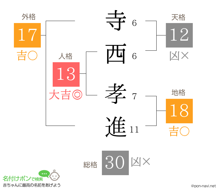 寺西 孝進さんの姓名判断結果