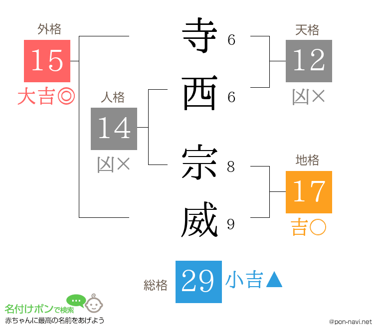 寺西 宗威さんの姓名判断結果