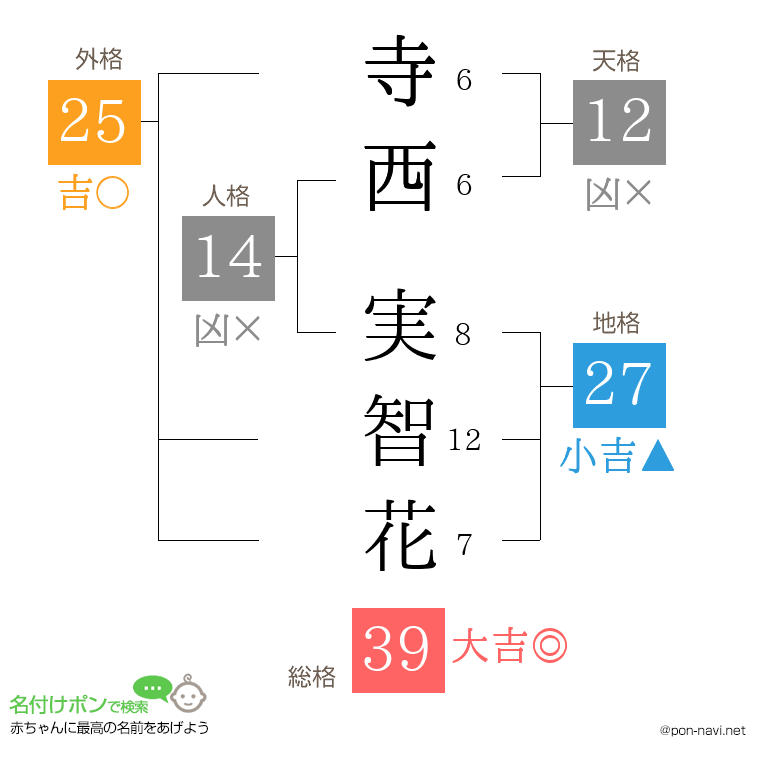 寺西 実智花さんの姓名判断結果