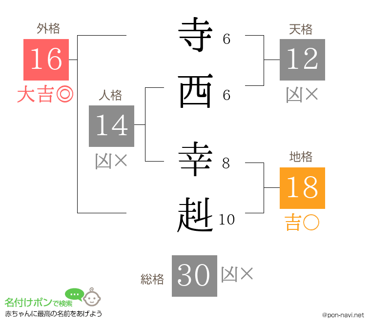 寺西 幸赳さんの姓名判断結果
