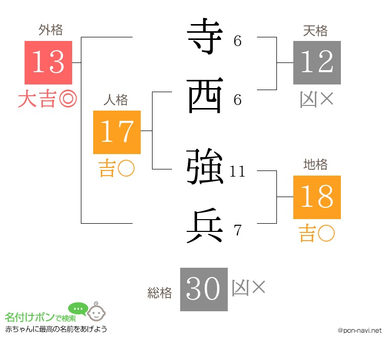 寺西 強兵さんの姓名判断結果