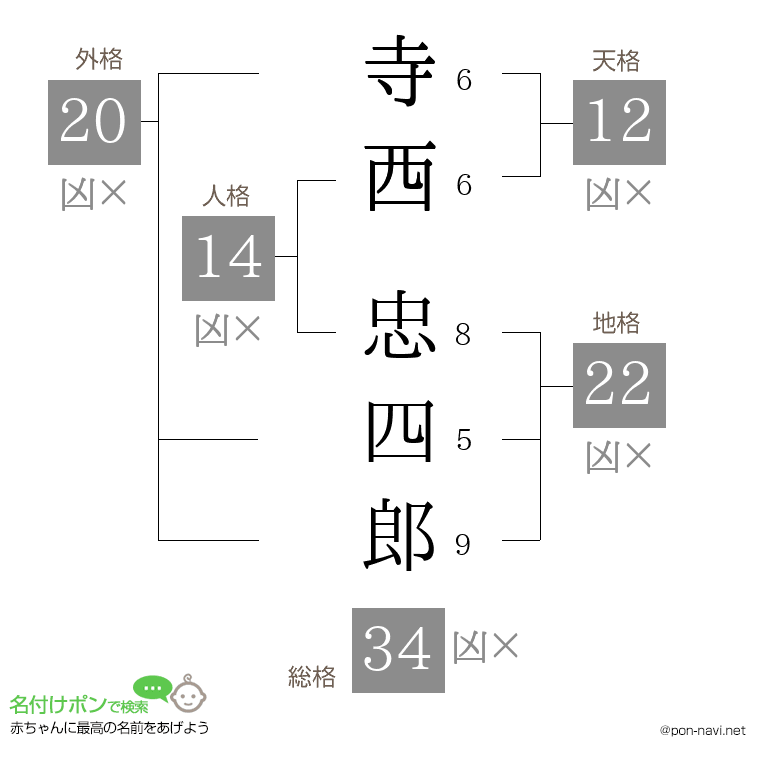 寺西 忠四郎さんの姓名判断結果