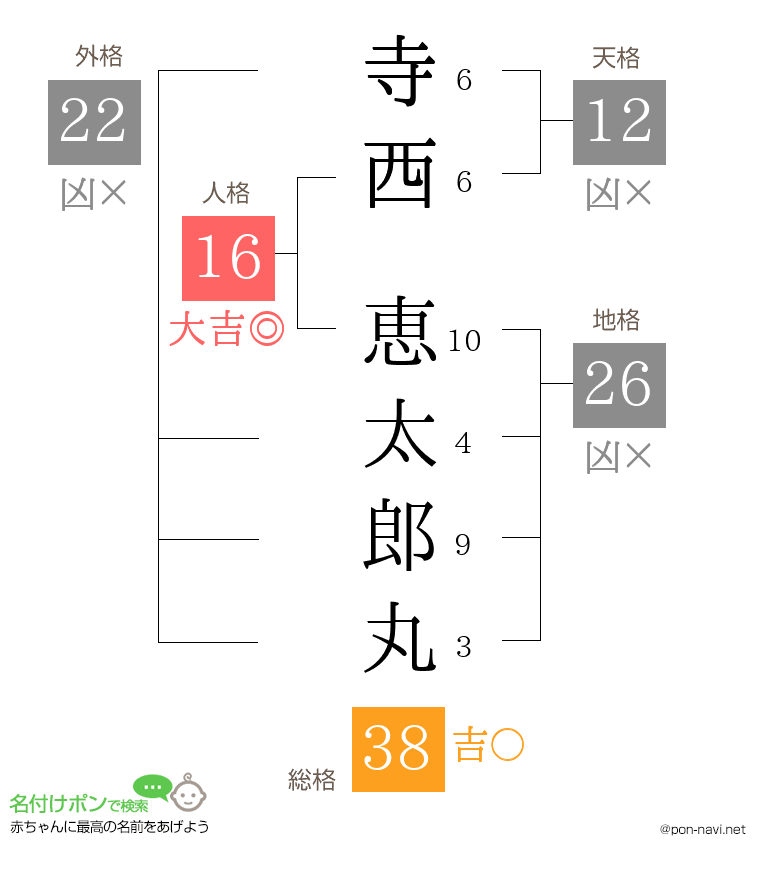 寺西 恵太郎丸さんの姓名判断結果