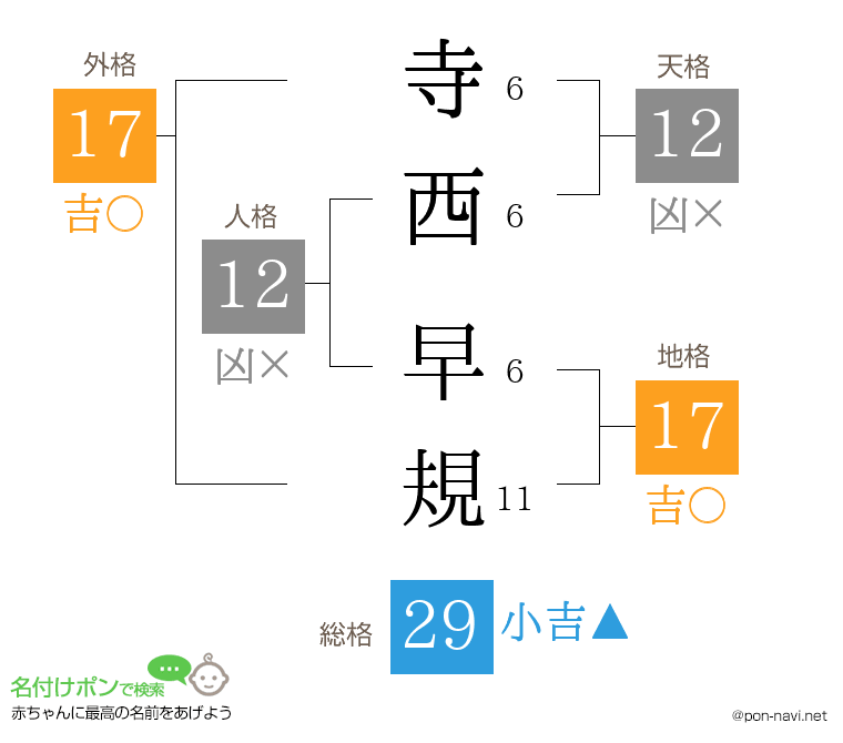 寺西 早規さんの姓名判断結果