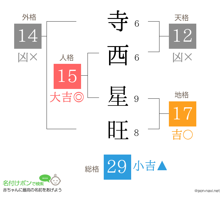 寺西 星旺さんの姓名判断結果