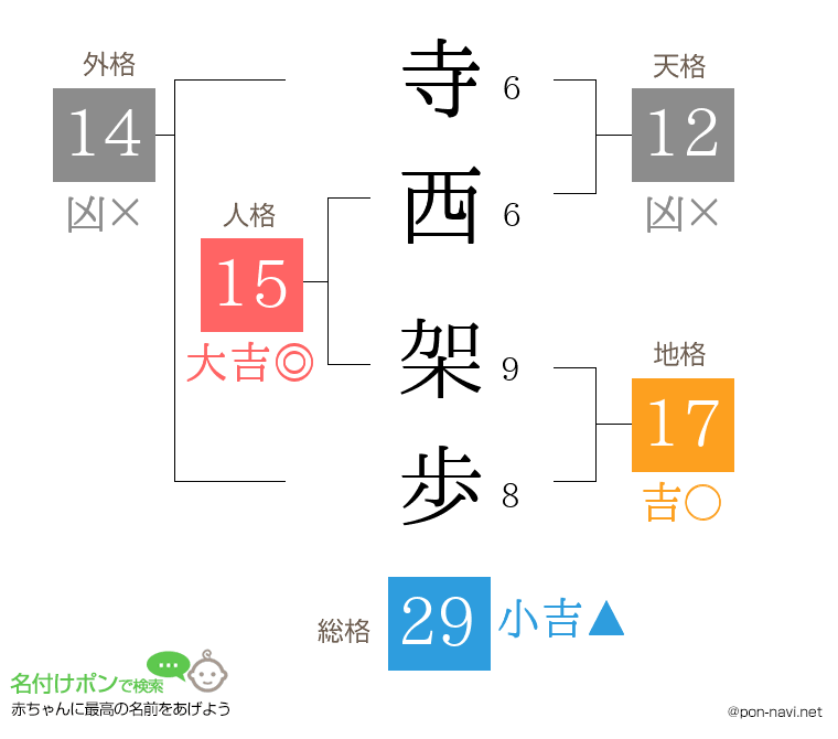 寺西 架歩さんの姓名判断結果