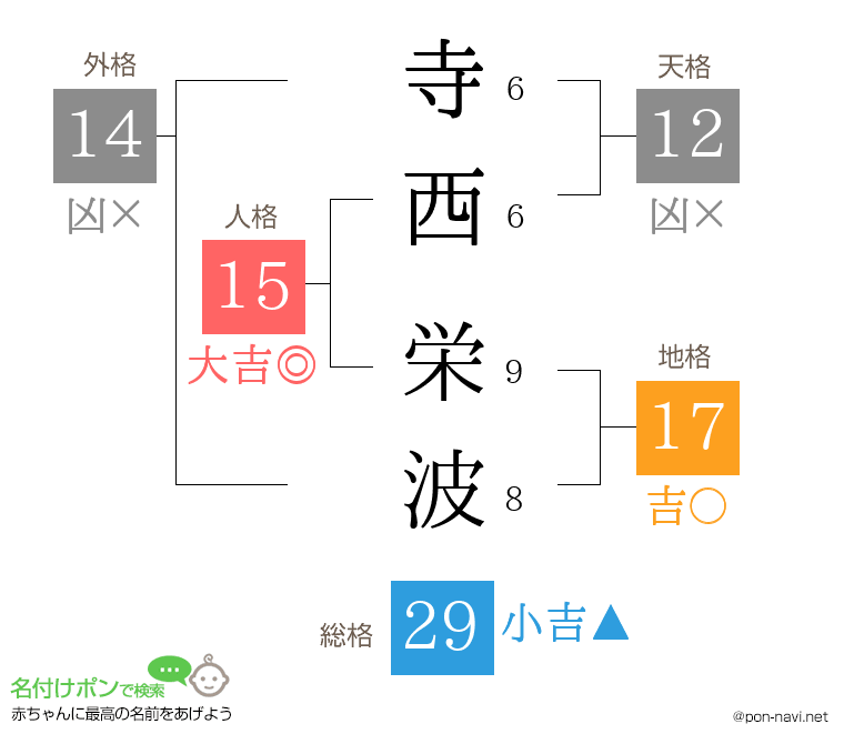 寺西 栄波さんの姓名判断結果