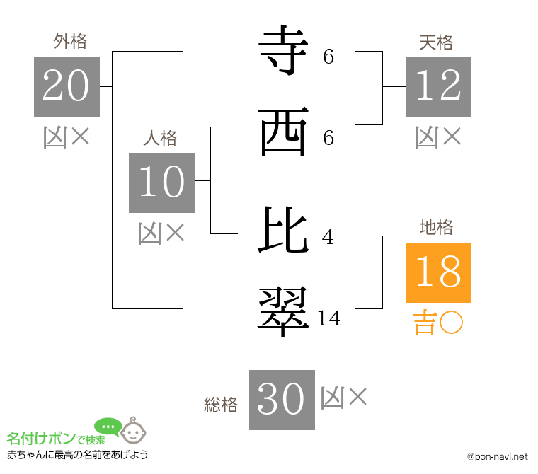 寺西 比翠さんの姓名判断結果