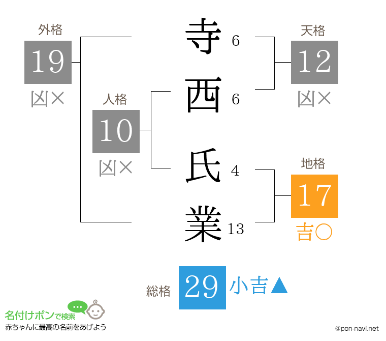 寺西 氏業さんの姓名判断結果