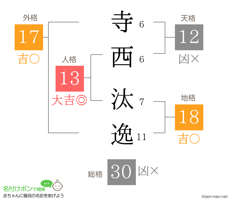 寺西 汰逸さんの姓名判断結果