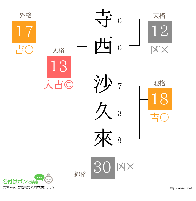 寺西 沙久來さんの姓名判断結果